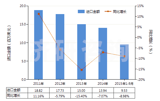 2011-2015年9月中國聚酯短纖＜85%棉混染色平紋布（平米重＞170g）(HS55142100)進口總額及增速統(tǒng)計